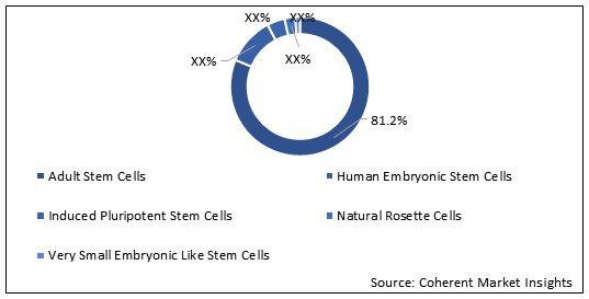 Stem Cells Market Size Trends And Forecast To 2027